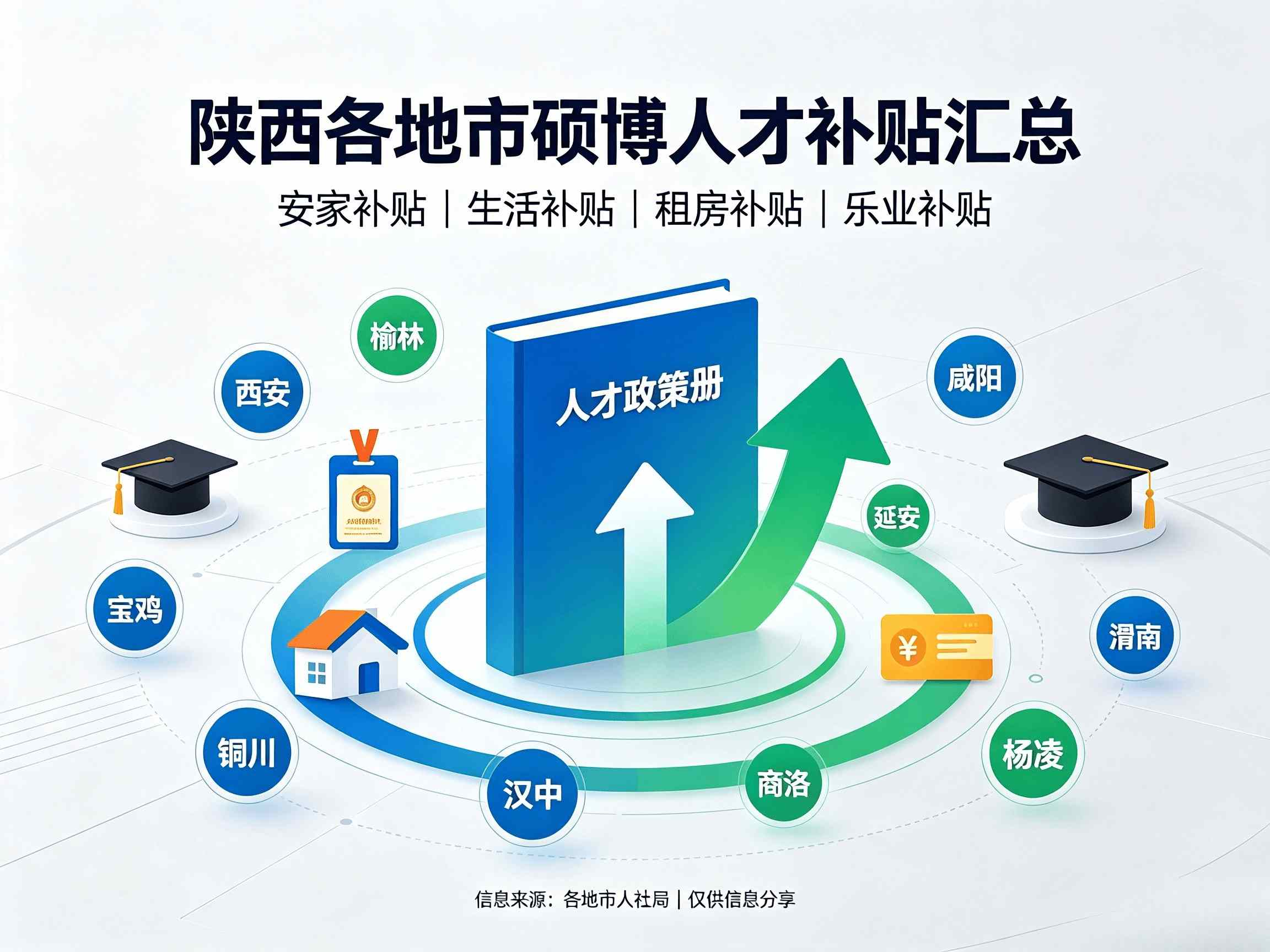 陕西省各市人才补贴政策